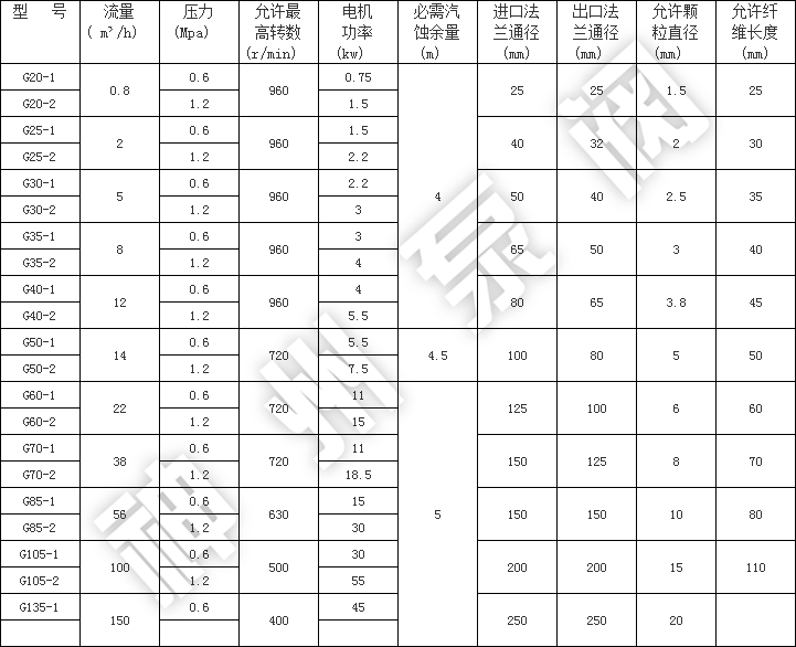 G型螺杆泵參數 (2)